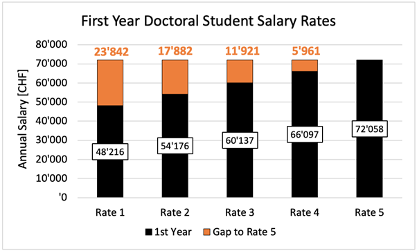 university zurich phd salary
