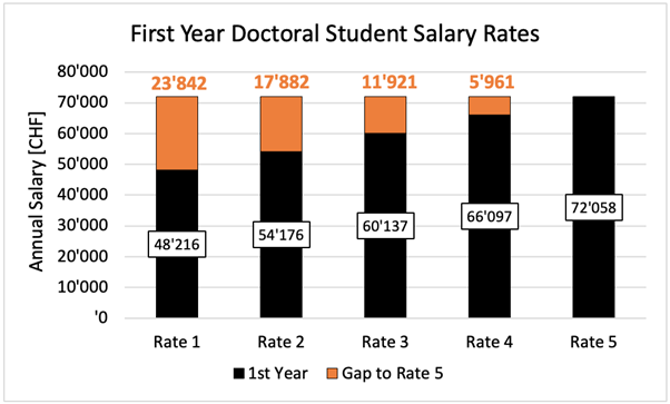 salary after phd in zurich